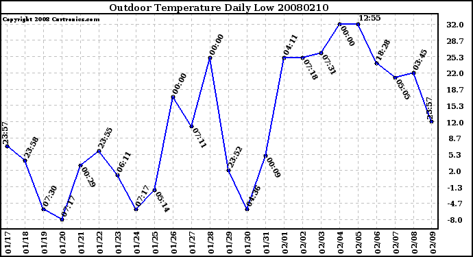 Milwaukee Weather Outdoor Temperature Daily Low