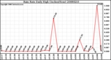 Milwaukee Weather Rain Rate Daily High (Inches/Hour)