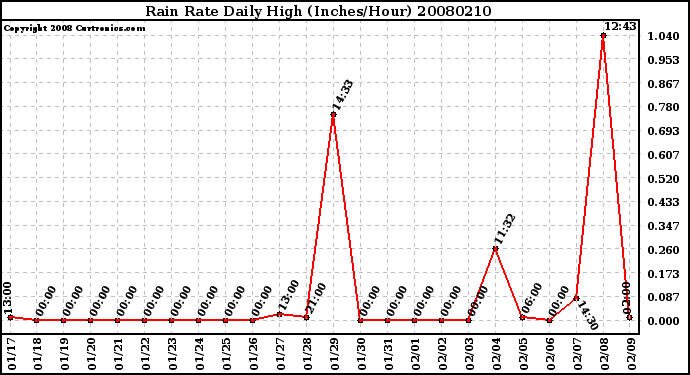 Milwaukee Weather Rain Rate Daily High (Inches/Hour)