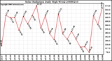 Milwaukee Weather Solar Radiation Daily High W/m2