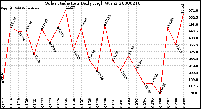 Milwaukee Weather Solar Radiation Daily High W/m2