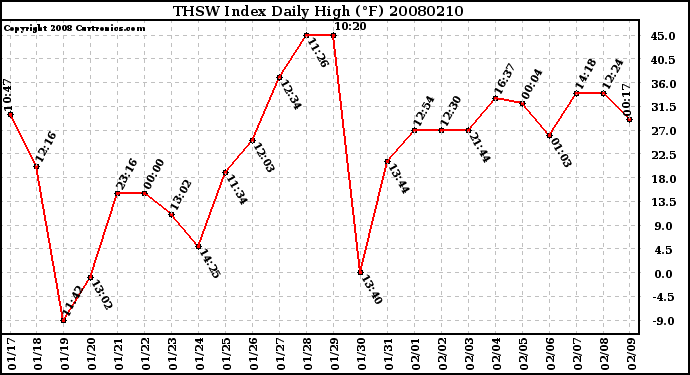 Milwaukee Weather THSW Index Daily High (F)