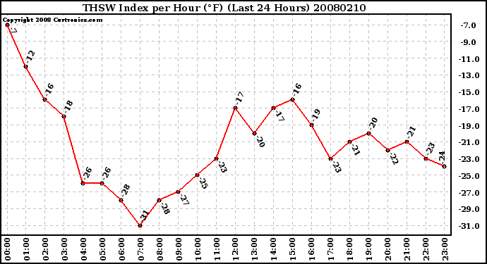 Milwaukee Weather THSW Index per Hour (F) (Last 24 Hours)