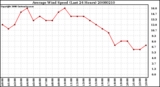 Milwaukee Weather Average Wind Speed (Last 24 Hours)