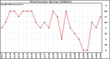 Milwaukee Weather Wind Direction (By Day)