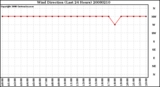 Milwaukee Weather Wind Direction (Last 24 Hours)