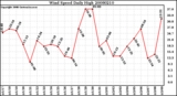 Milwaukee Weather Wind Speed Daily High