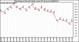 Milwaukee Weather Wind Speed Hourly High (Last 24 Hours)