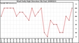 Milwaukee Weather Wind Daily High Direction (By Day)