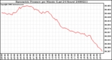 Milwaukee Weather Barometric Pressure per Minute (Last 24 Hours)