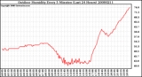 Milwaukee Weather Outdoor Humidity Every 5 Minutes (Last 24 Hours)