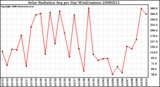 Milwaukee Weather Solar Radiation Avg per Day W/m2/minute