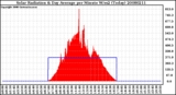 Milwaukee Weather Solar Radiation & Day Average per Minute W/m2 (Today)