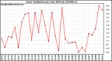 Milwaukee Weather Solar Radiation per Day KW/m2