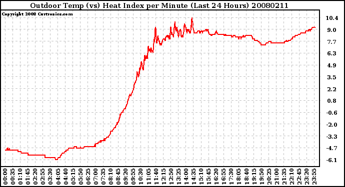 Milwaukee Weather Outdoor Temp (vs) Heat Index per Minute (Last 24 Hours)