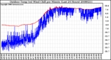 Milwaukee Weather Outdoor Temp (vs) Wind Chill per Minute (Last 24 Hours)