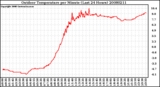 Milwaukee Weather Outdoor Temperature per Minute (Last 24 Hours)