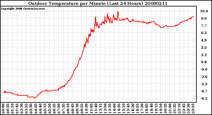 Milwaukee Weather Outdoor Temperature per Minute (Last 24 Hours)