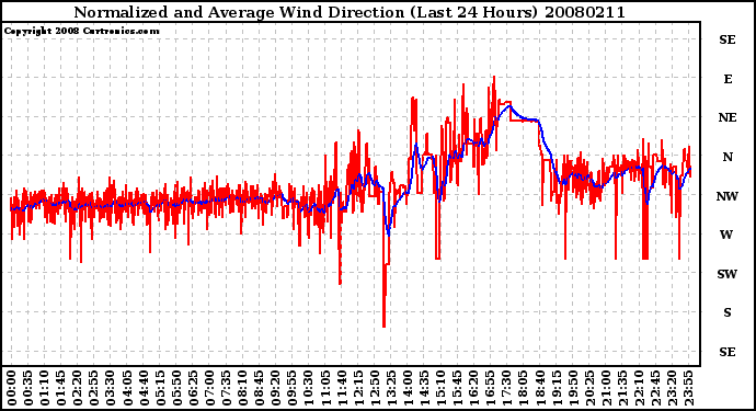 Milwaukee Weather Normalized and Average Wind Direction (Last 24 Hours)