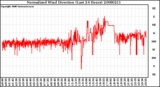 Milwaukee Weather Normalized Wind Direction (Last 24 Hours)