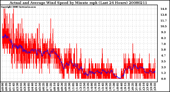 Milwaukee Weather Actual and Average Wind Speed by Minute mph (Last 24 Hours)