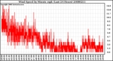 Milwaukee Weather Wind Speed by Minute mph (Last 24 Hours)