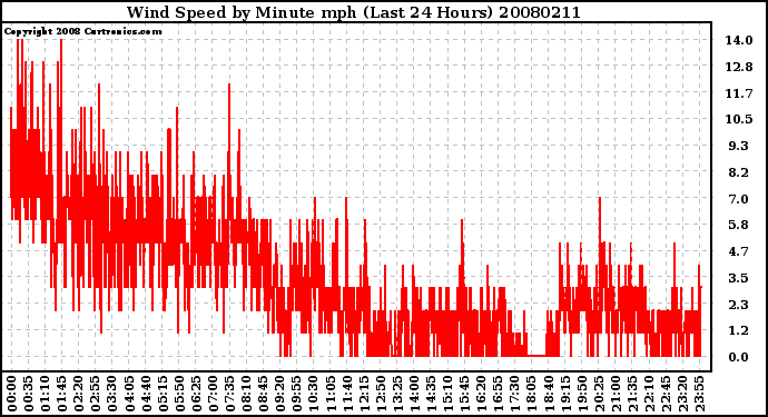 Milwaukee Weather Wind Speed by Minute mph (Last 24 Hours)