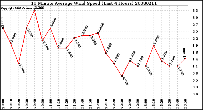 Milwaukee Weather 10 Minute Average Wind Speed (Last 4 Hours)