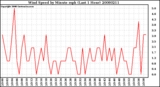 Milwaukee Weather Wind Speed by Minute mph (Last 1 Hour)