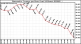 Milwaukee Weather Barometric Pressure per Hour (Last 24 Hours)