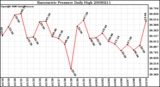 Milwaukee Weather Barometric Pressure Daily High