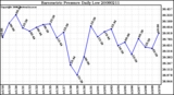 Milwaukee Weather Barometric Pressure Daily Low