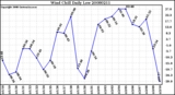 Milwaukee Weather Wind Chill Daily Low