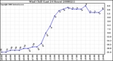 Milwaukee Weather Wind Chill (Last 24 Hours)