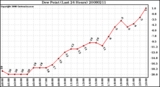 Milwaukee Weather Dew Point (Last 24 Hours)