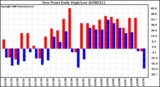 Milwaukee Weather Dew Point Daily High/Low