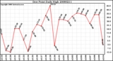 Milwaukee Weather Dew Point Daily High