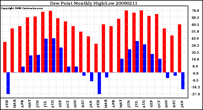 Milwaukee Weather Dew Point Monthly High/Low