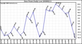 Milwaukee Weather Dew Point Daily Low