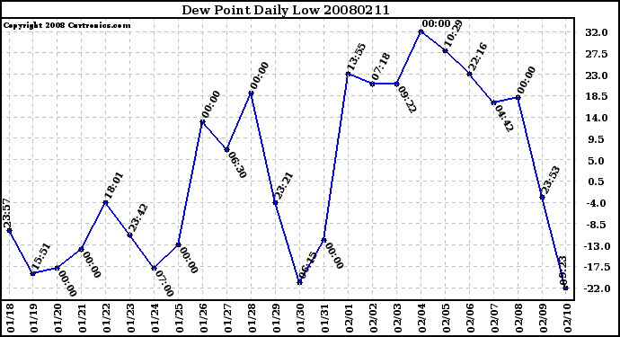 Milwaukee Weather Dew Point Daily Low