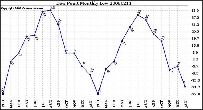 Milwaukee Weather Dew Point Monthly Low