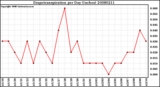 Milwaukee Weather Evapotranspiration per Day (Inches)