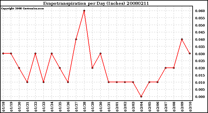 Milwaukee Weather Evapotranspiration per Day (Inches)