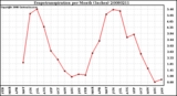 Milwaukee Weather Evapotranspiration per Month (Inches)