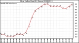 Milwaukee Weather Heat Index (Last 24 Hours)