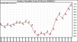 Milwaukee Weather Outdoor Humidity (Last 24 Hours)