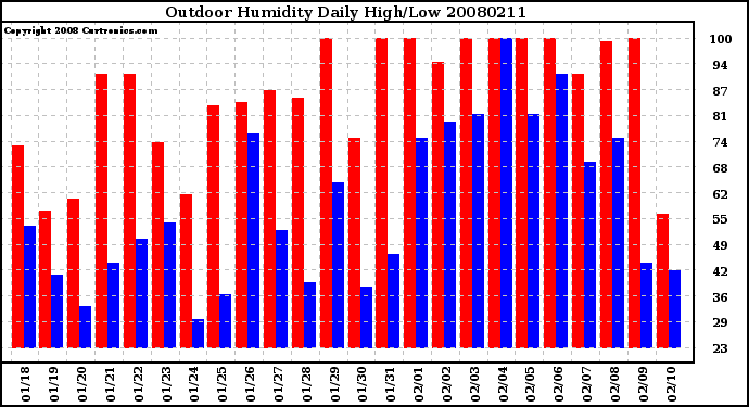 Milwaukee Weather Outdoor Humidity Daily High/Low