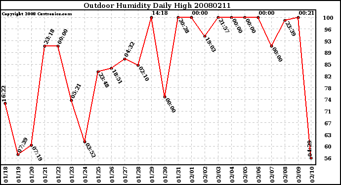 Milwaukee Weather Outdoor Humidity Daily High