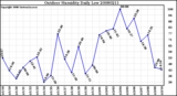 Milwaukee Weather Outdoor Humidity Daily Low