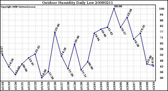 Milwaukee Weather Outdoor Humidity Daily Low